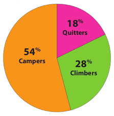 quitters campers climbers